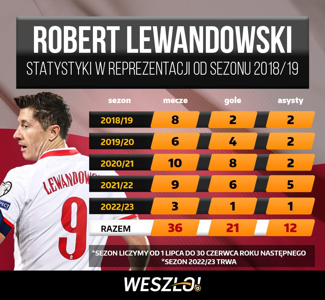 robert-lewandowski-statystyki-w-reprezentacji-od-sezonu-2018-2019