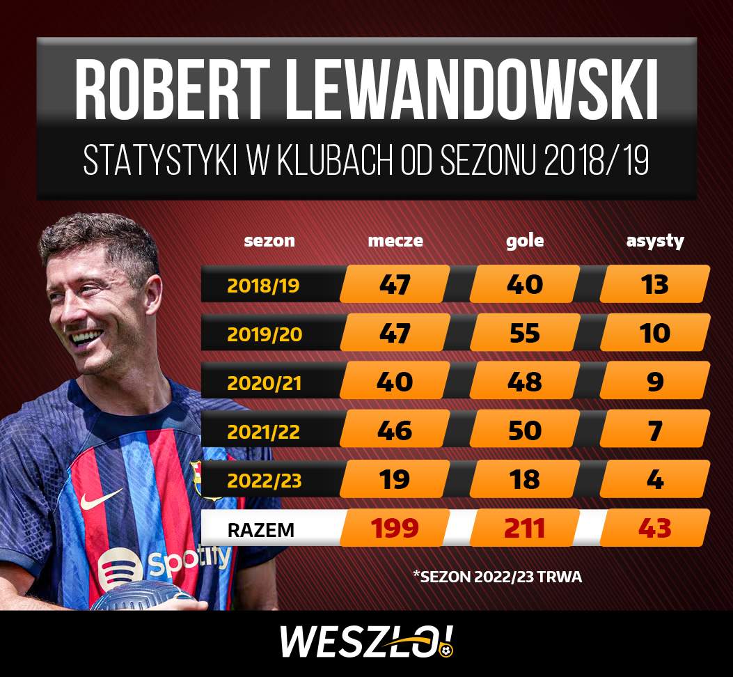 robert-lewandowski-statystyki-w-klubach-od-sezonu-2018-2019