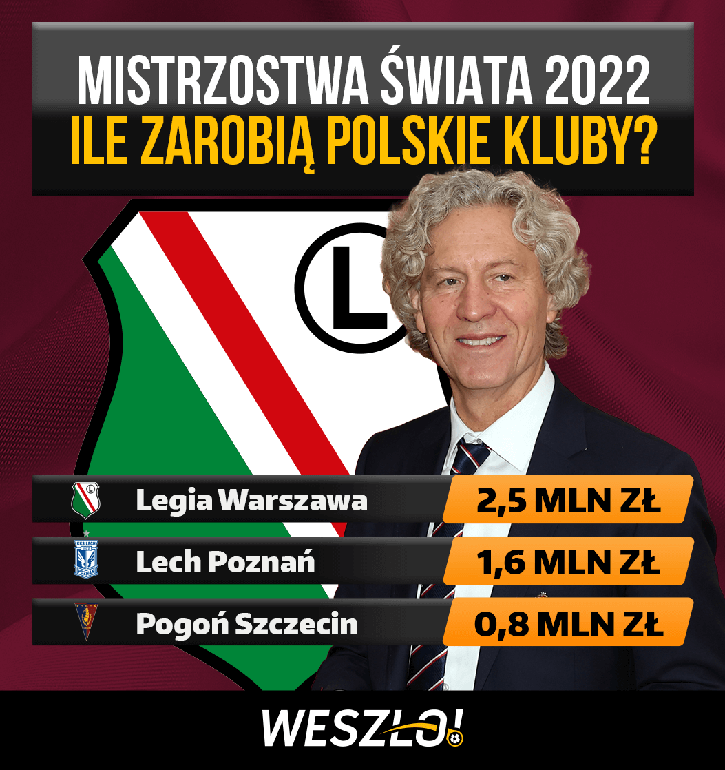 Ile zarobią polskie kluby na mistrzostwach świata 2022? Lech Poznań, Legia Warszawa, Pogoń Szczecin