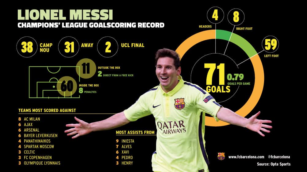 Messi Record Gols Champions