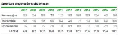 Struktura przychodów Jagiellonii (raport Deloitte)