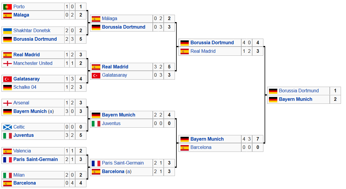 Screenshot_2019-02-12 2012–13 UEFA Champions League knockout phase - Wikipedia