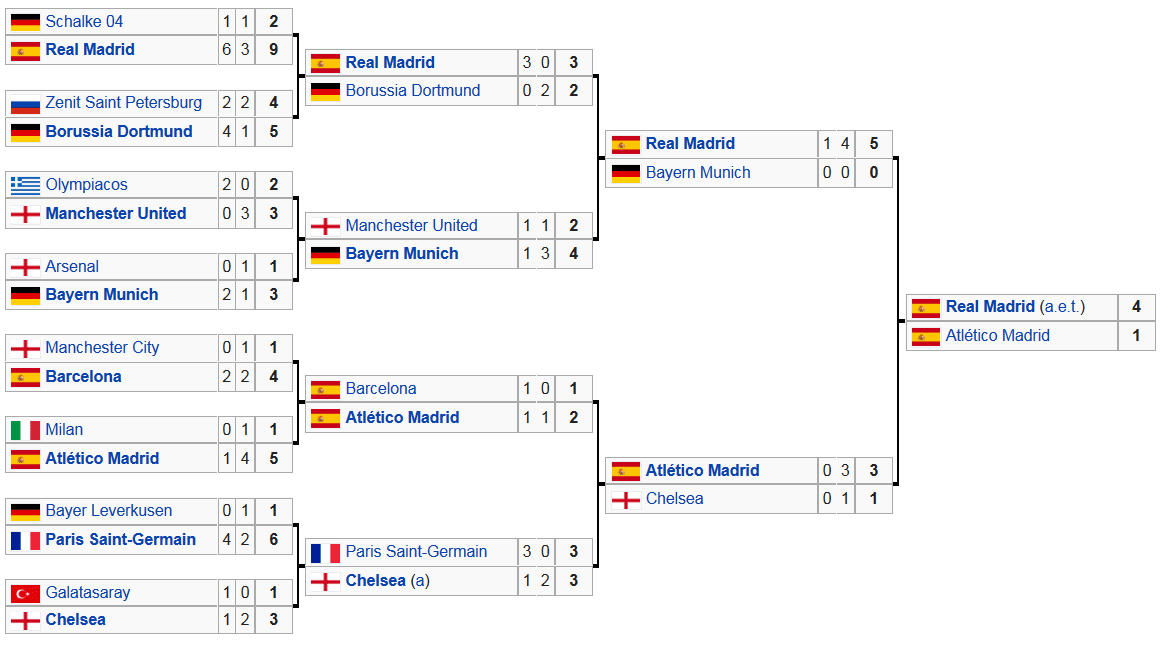 Screenshot_2019-02-12 2013–14 UEFA Champions League knockout phase - Wikipedia