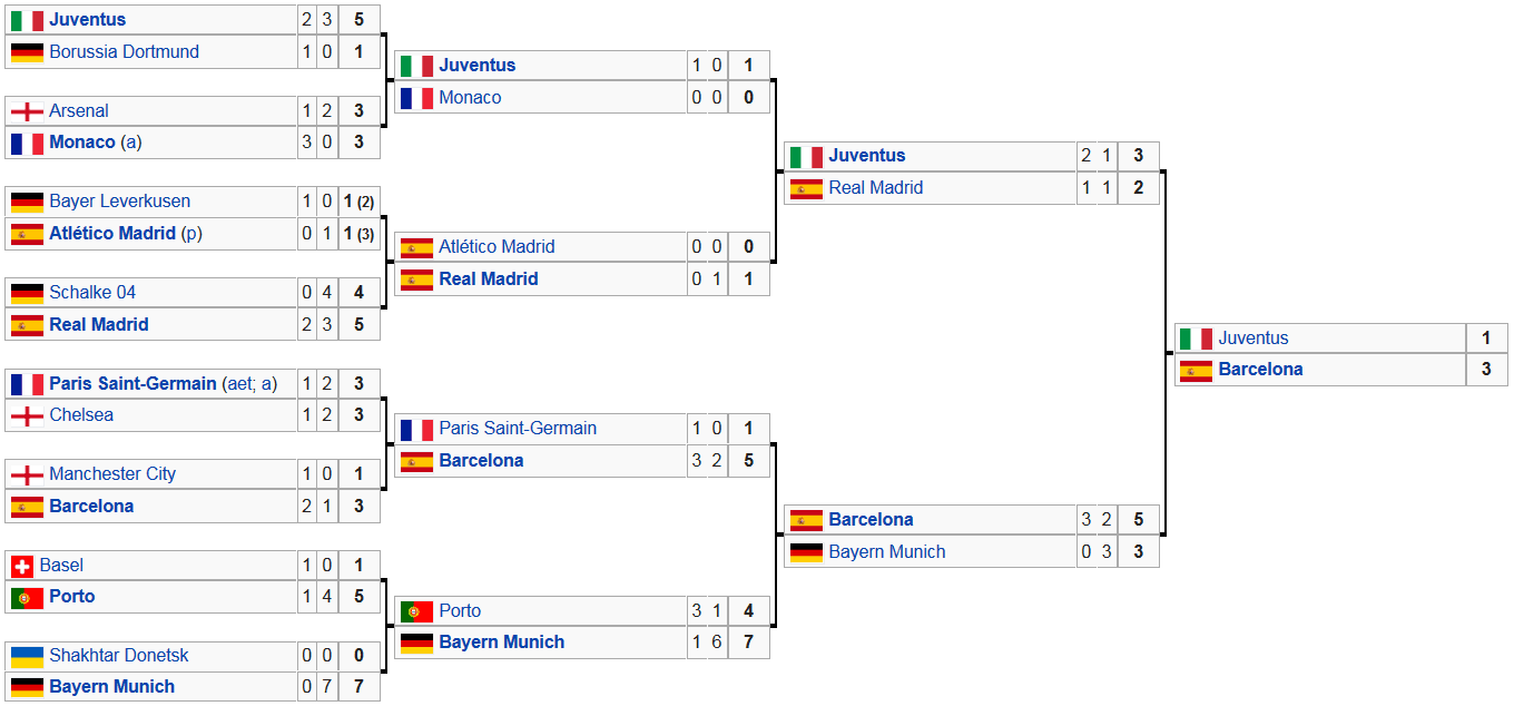 Screenshot_2019-02-12 2014–15 UEFA Champions League knockout phase - Wikipedia