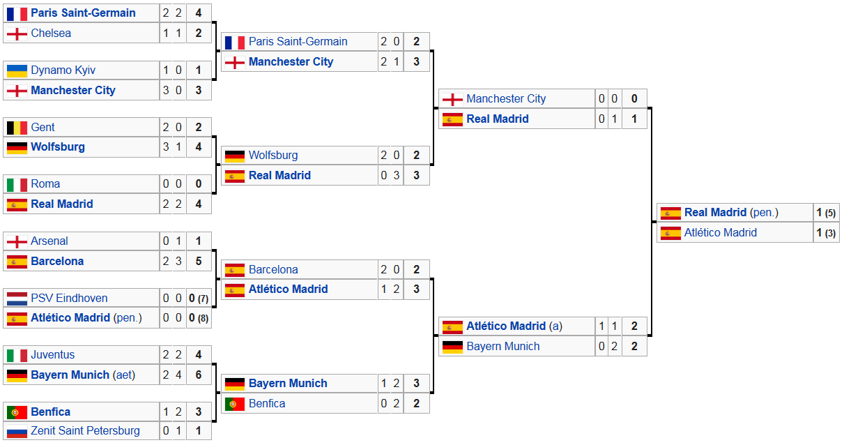 Screenshot_2019-02-12 2015–16 UEFA Champions League knockout phase - Wikipedia