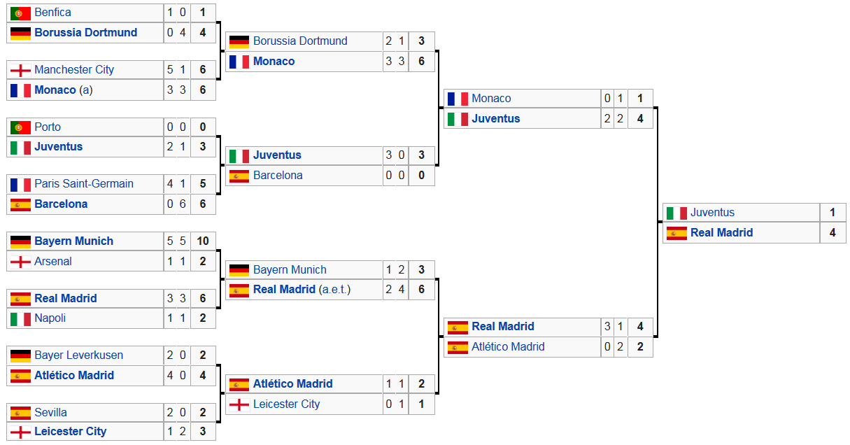 Screenshot_2019-02-12 2016–17 UEFA Champions League knockout phase - Wikipedia