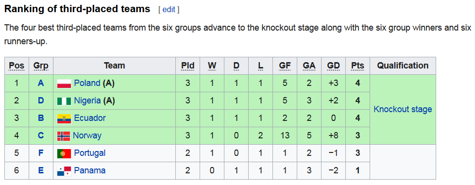 Screenshot_2019-05-30 2019 FIFA U-20 World Cup - Wikipedia(2)