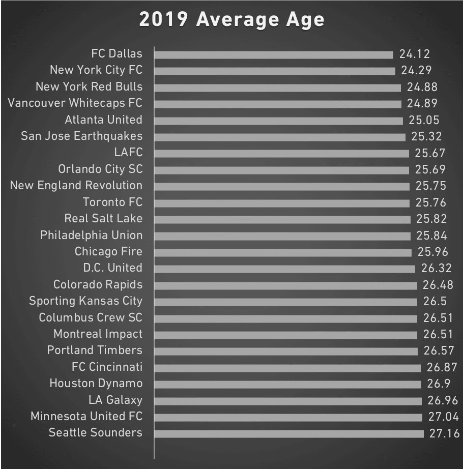 2019 Average Age