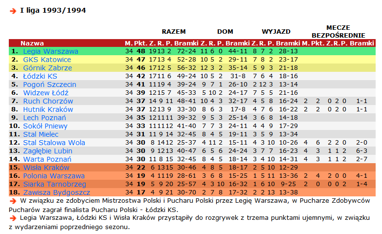 Screenshot_2020-01-19 I liga 1993 1994