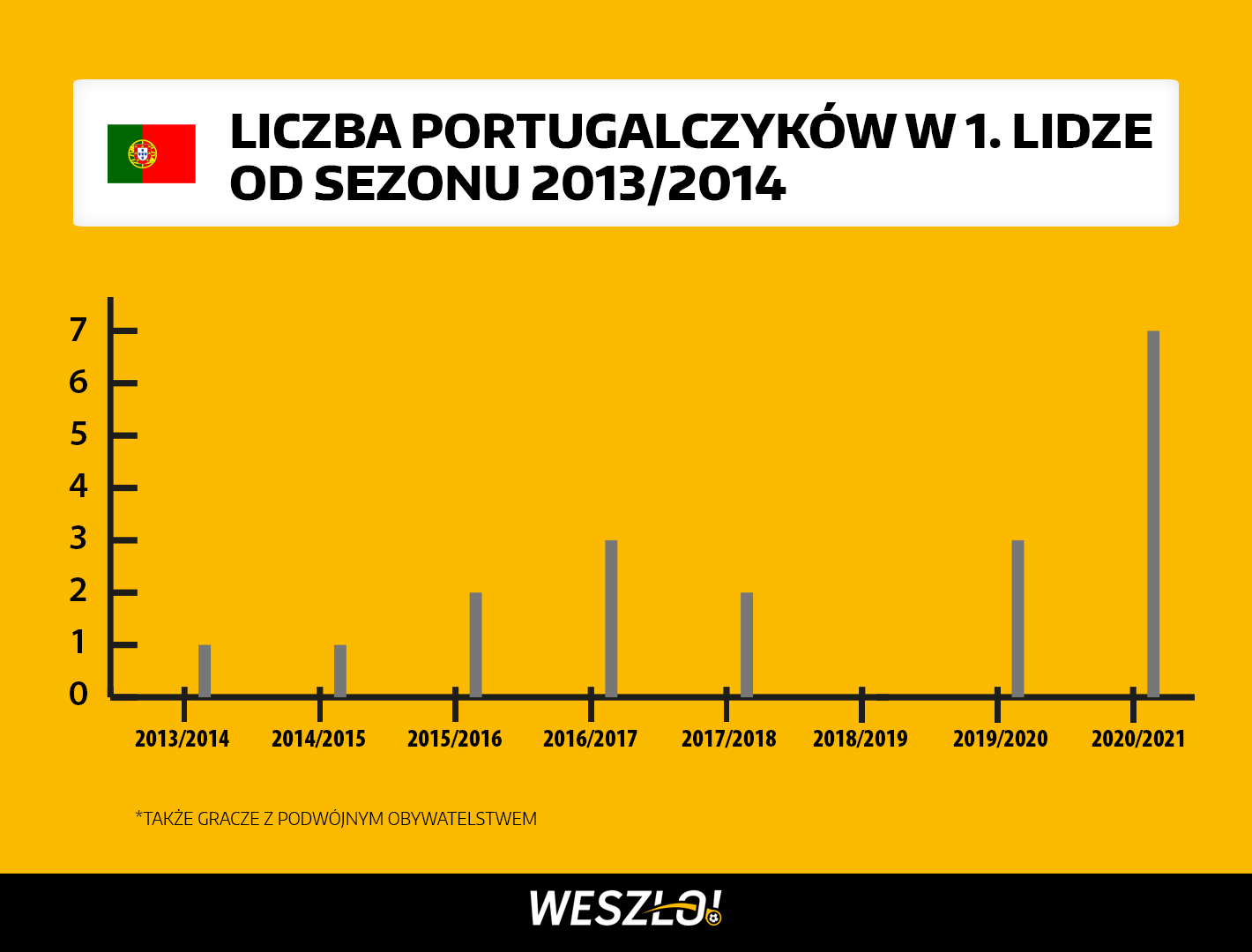 Portugalczycy w Polsce - piłkarze w 1. lidze na przestrzeni lat