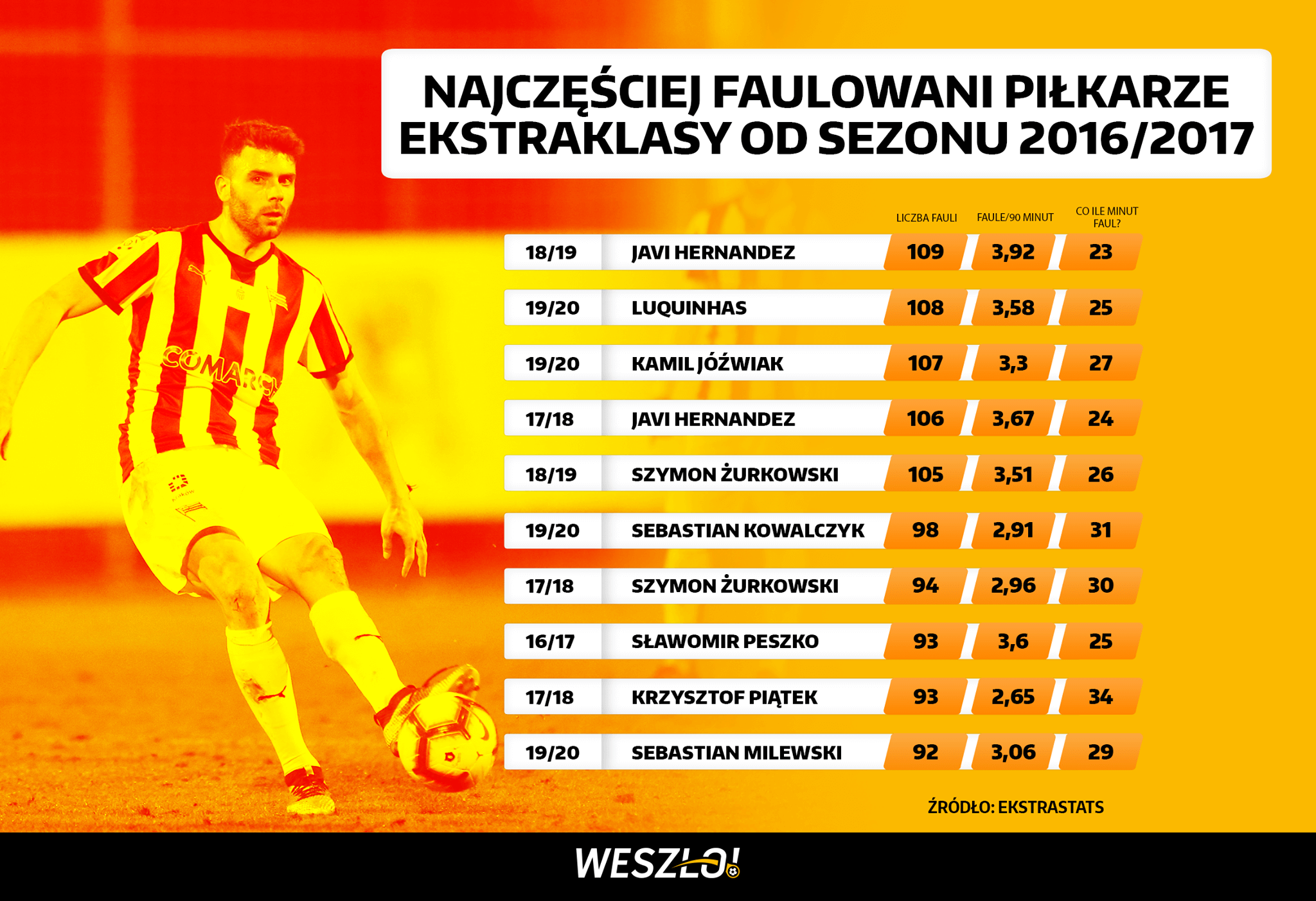 faule ekstraklasa - najczęściej faulowani piłkarze w Polsce