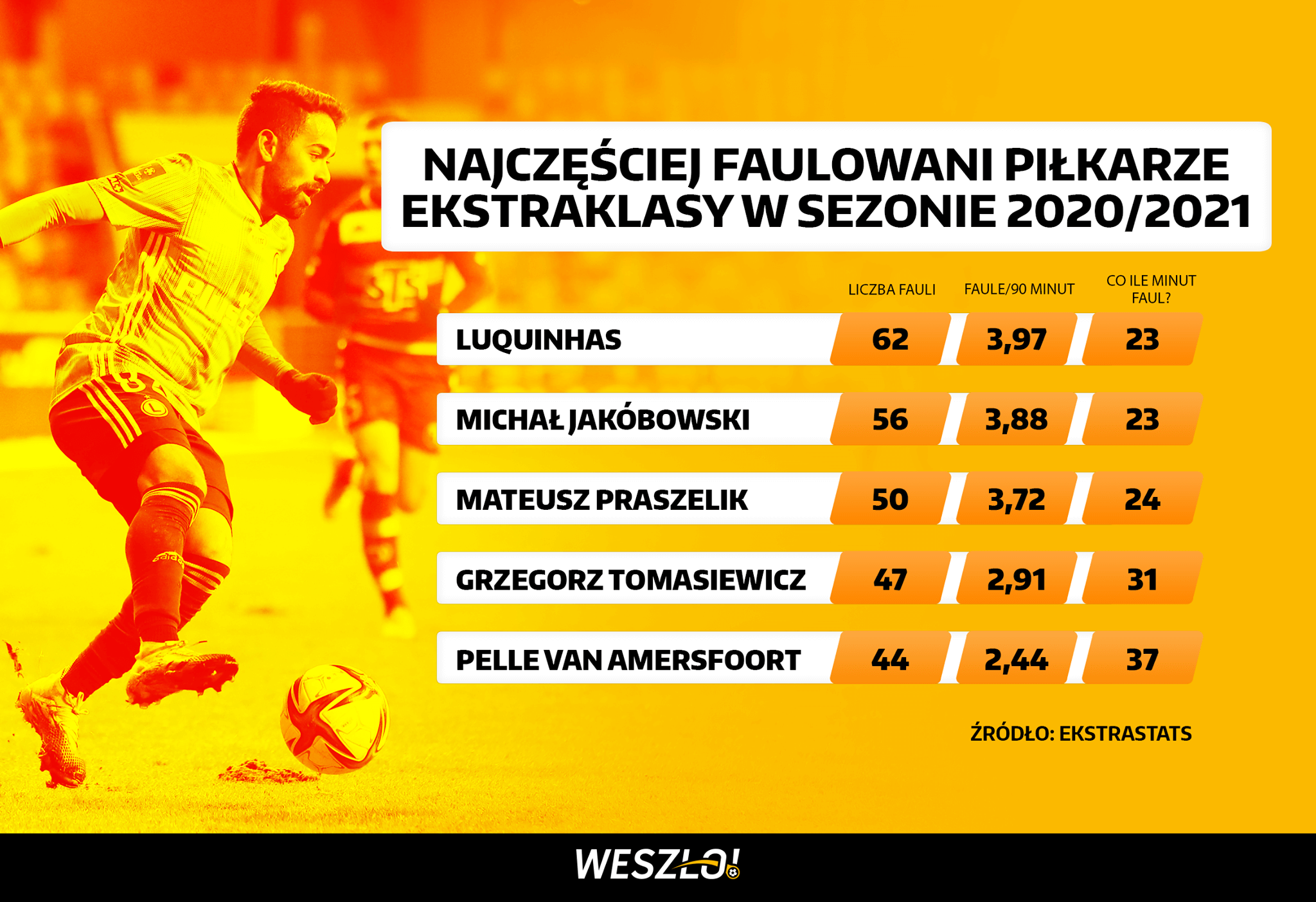 faule ekstraklasa - najczęściej faulowani piłkarze w Polsce w sezonie 2020/2021