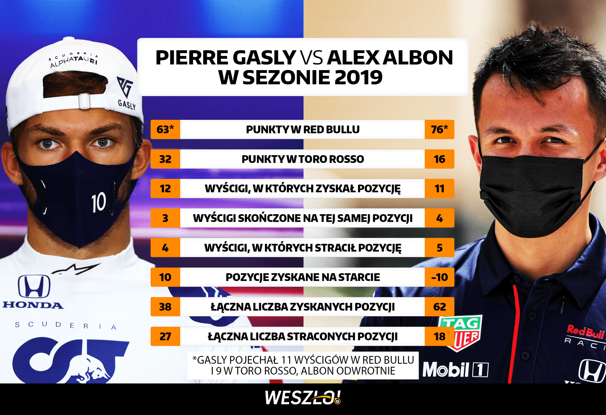 Pierre Gasly Alex Albon 2019 Formuła 1 Red Bull Racing