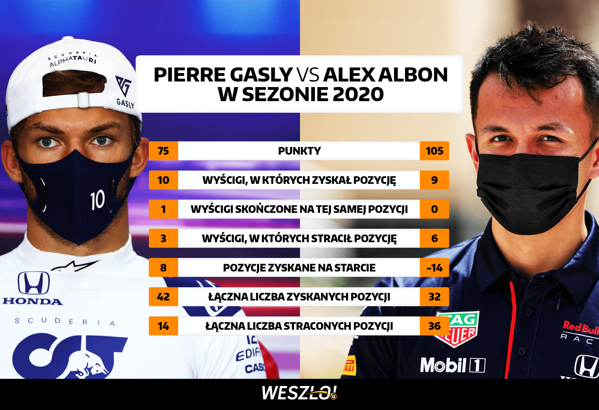 Pierre Gasly Alex Albon 2020 Formuła 1