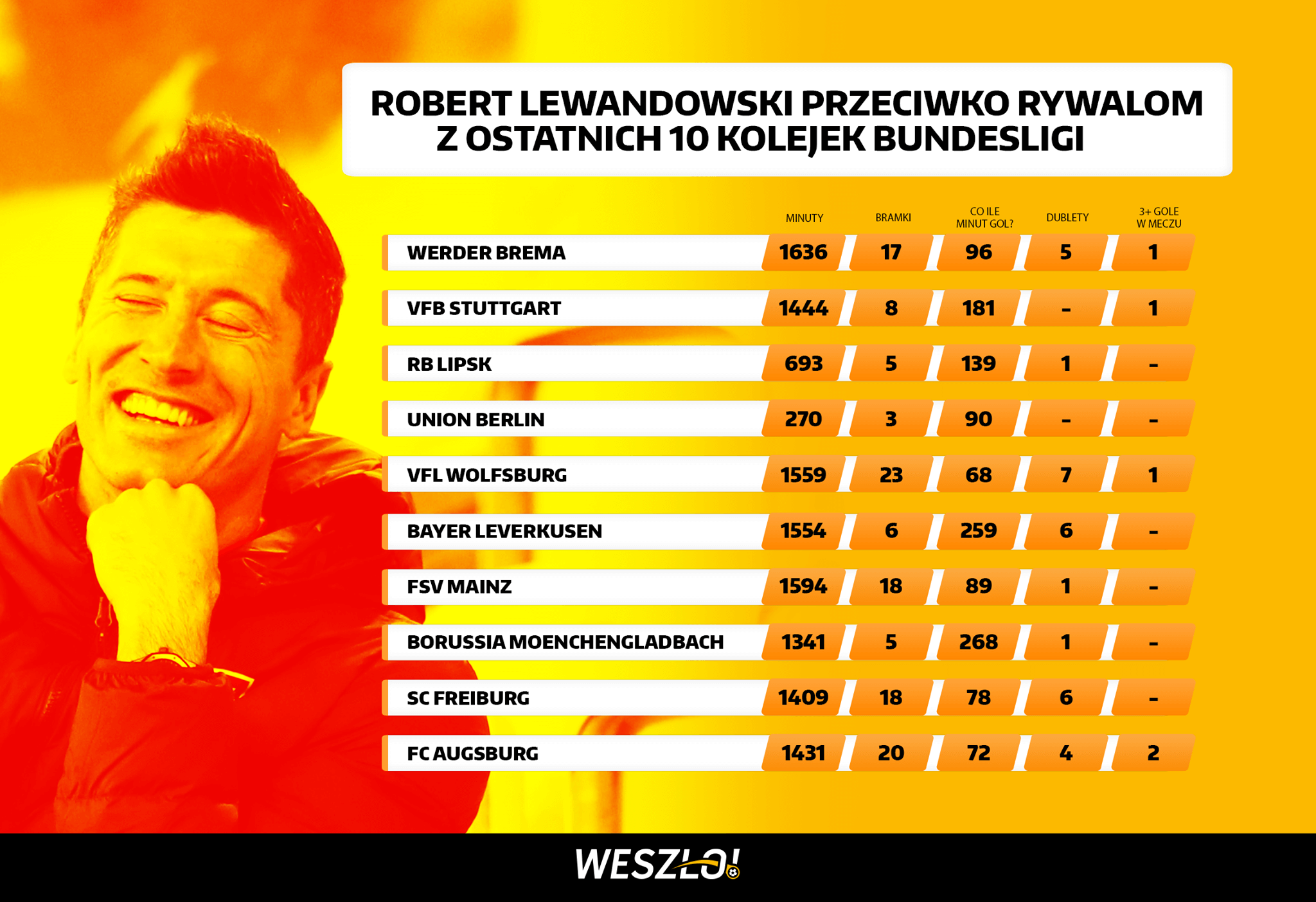 Robert Lewandowski Bundesliga 2020/2021 gole rekord