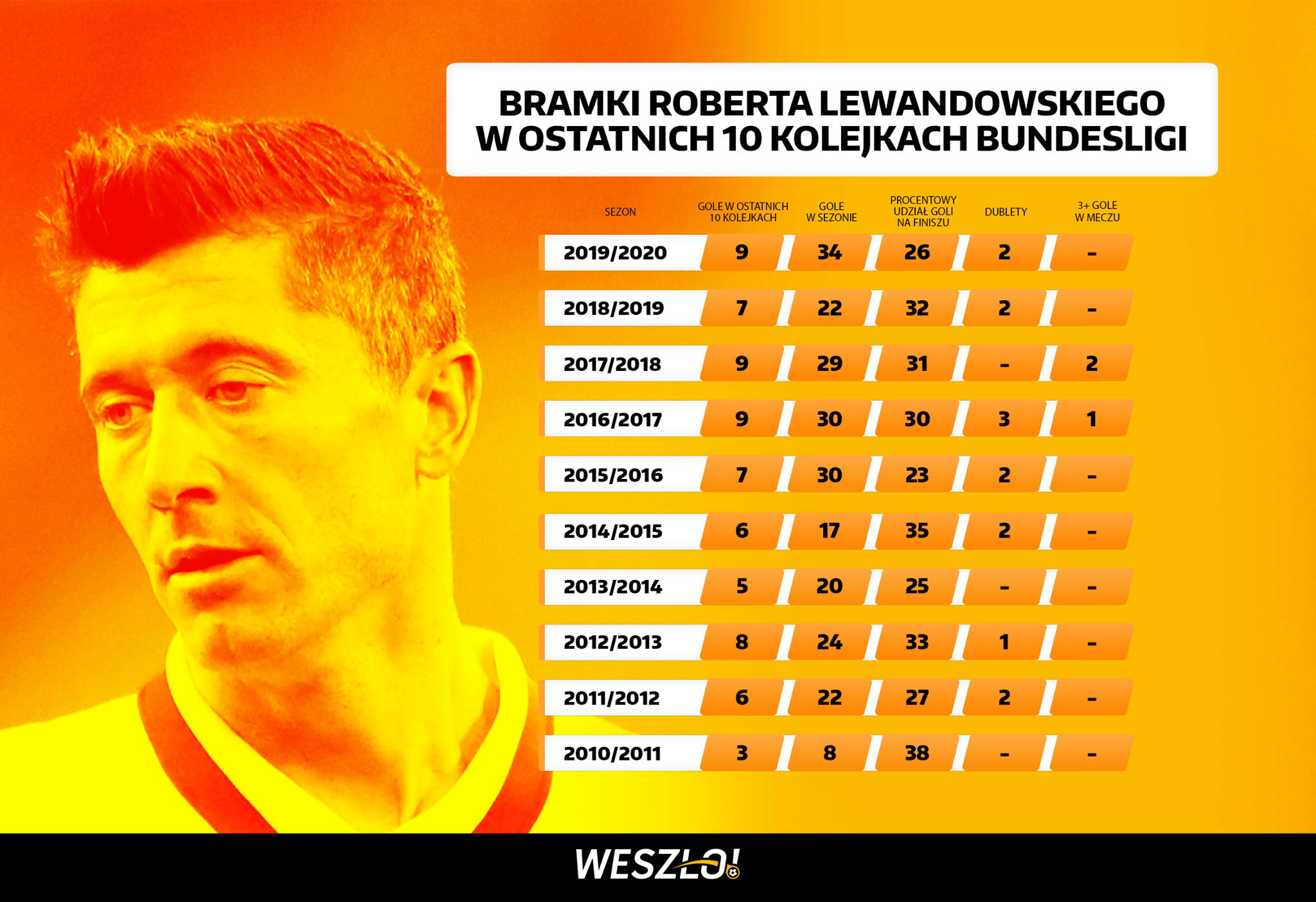 Statystyki Roberta Lewandowskiego w Bundeslidze