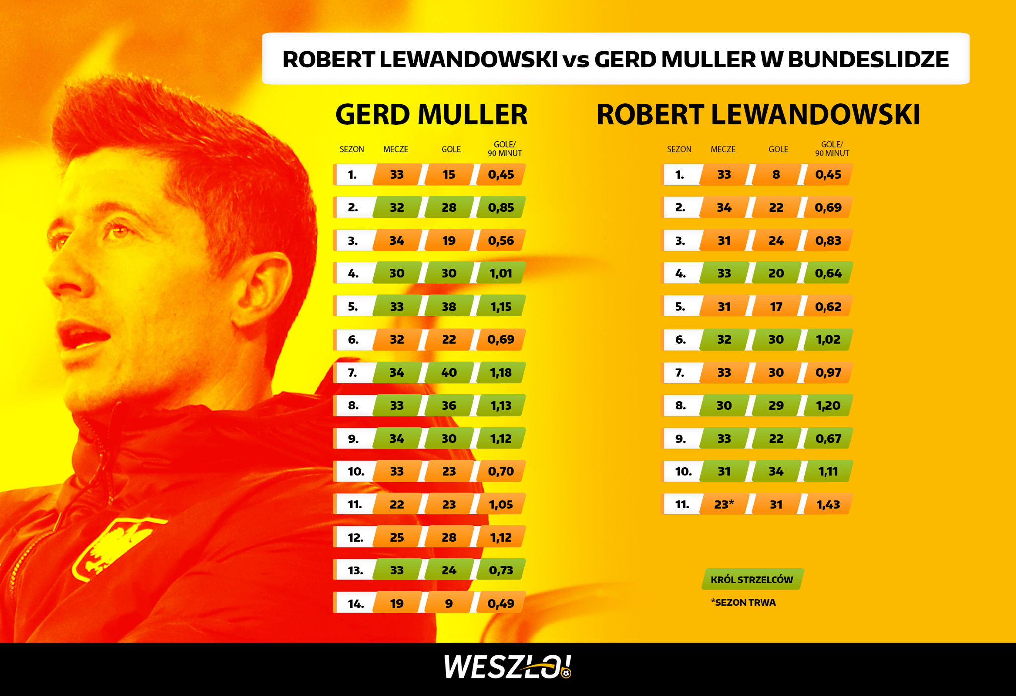 Robert Lewandowski vs Gerd Muller, Bundesliga
