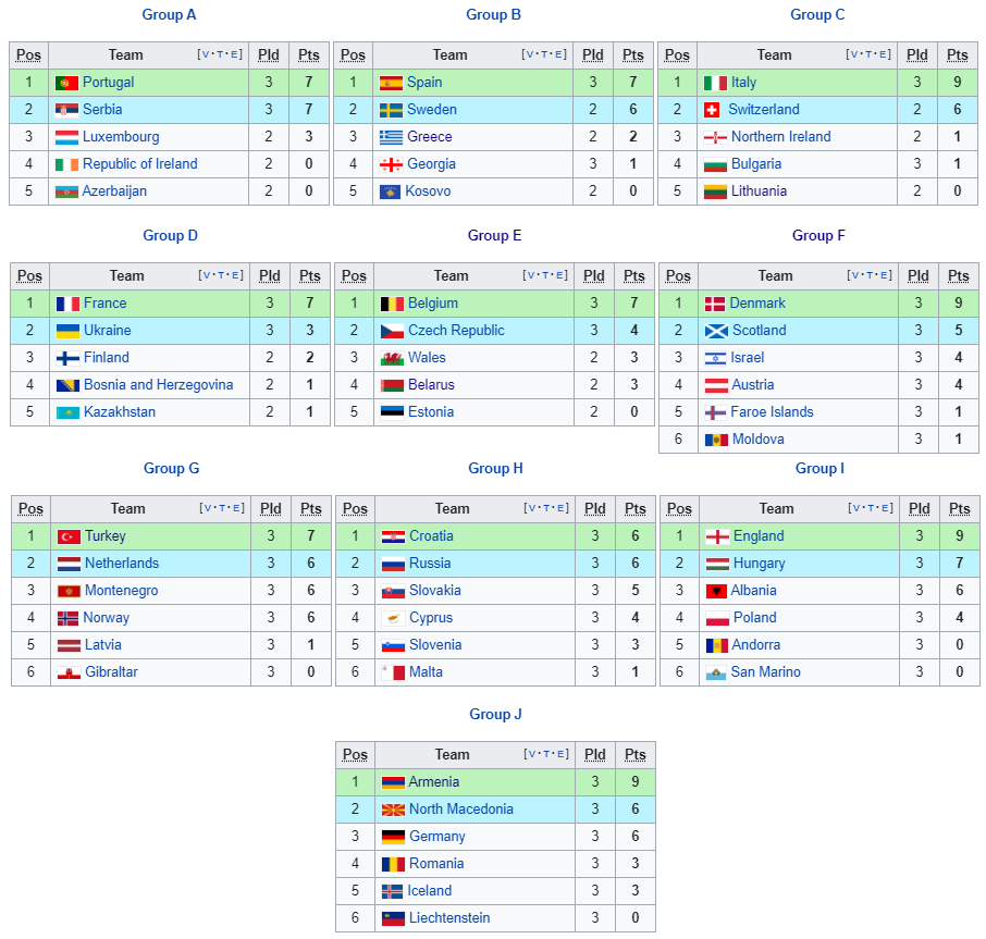 Eliminacje mistrzostw świata 2022 - wyniki, grupy, tabela