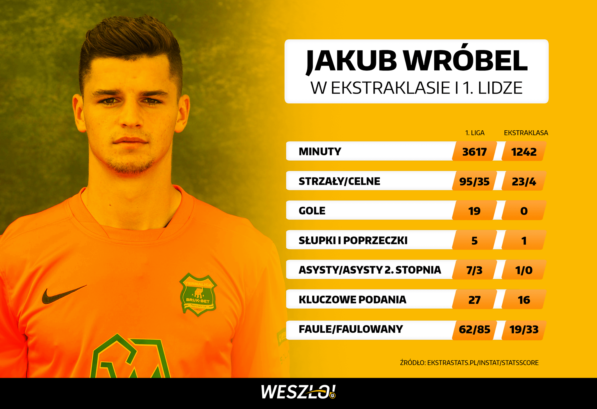 Jakub Wróbel w Ekstraklasie i 1. lidze - statystyki