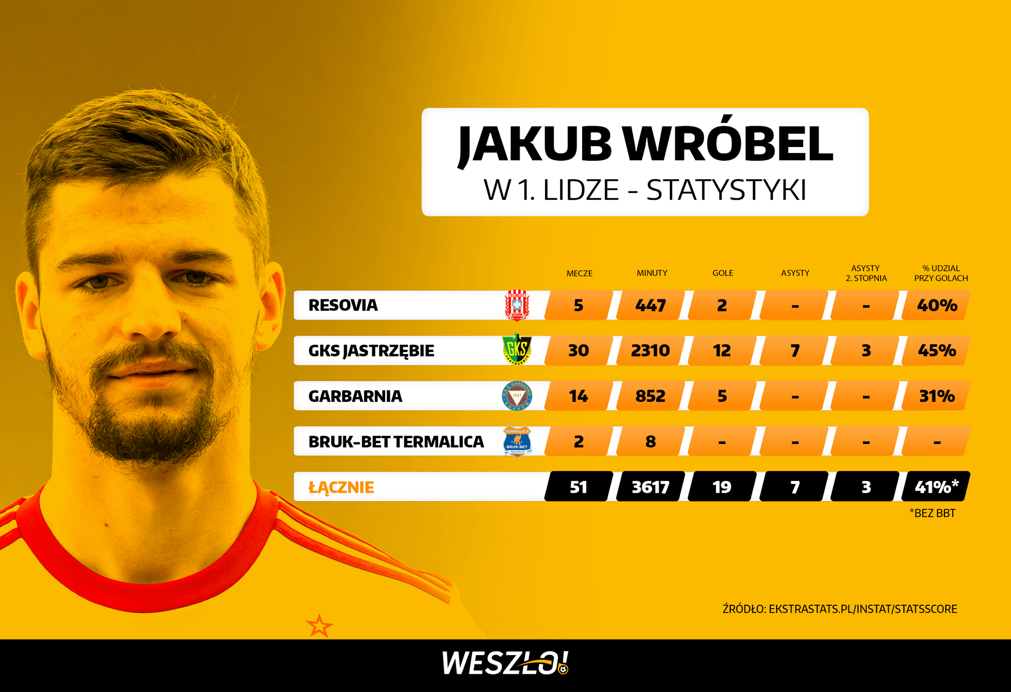 Statystyki Jakuba Wróbla w 1. lidze - Resovia, GKS Jastrzębie, Garbarnia Kraków