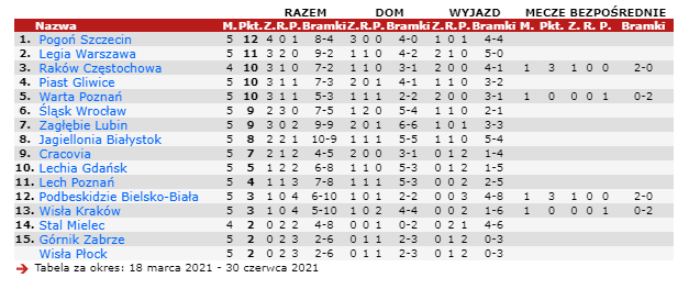 Forma zespołów Ekstraklasy w ostatnich pięciu meczach. Wisła Płock jednym z najsłabszych klubów w lidze
