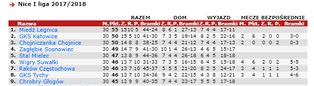 1. liga 2017/2018 po 30. kolejkach - 90minut.pl
