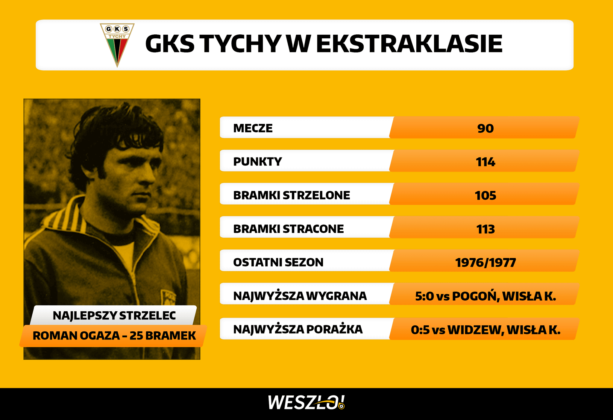 GKS Tychy w Ekstraklasie - statystyki