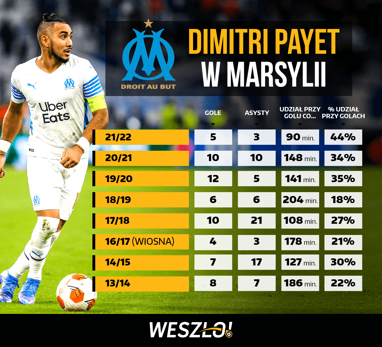 Dimitri Payet Olympique Marsylia statystyki