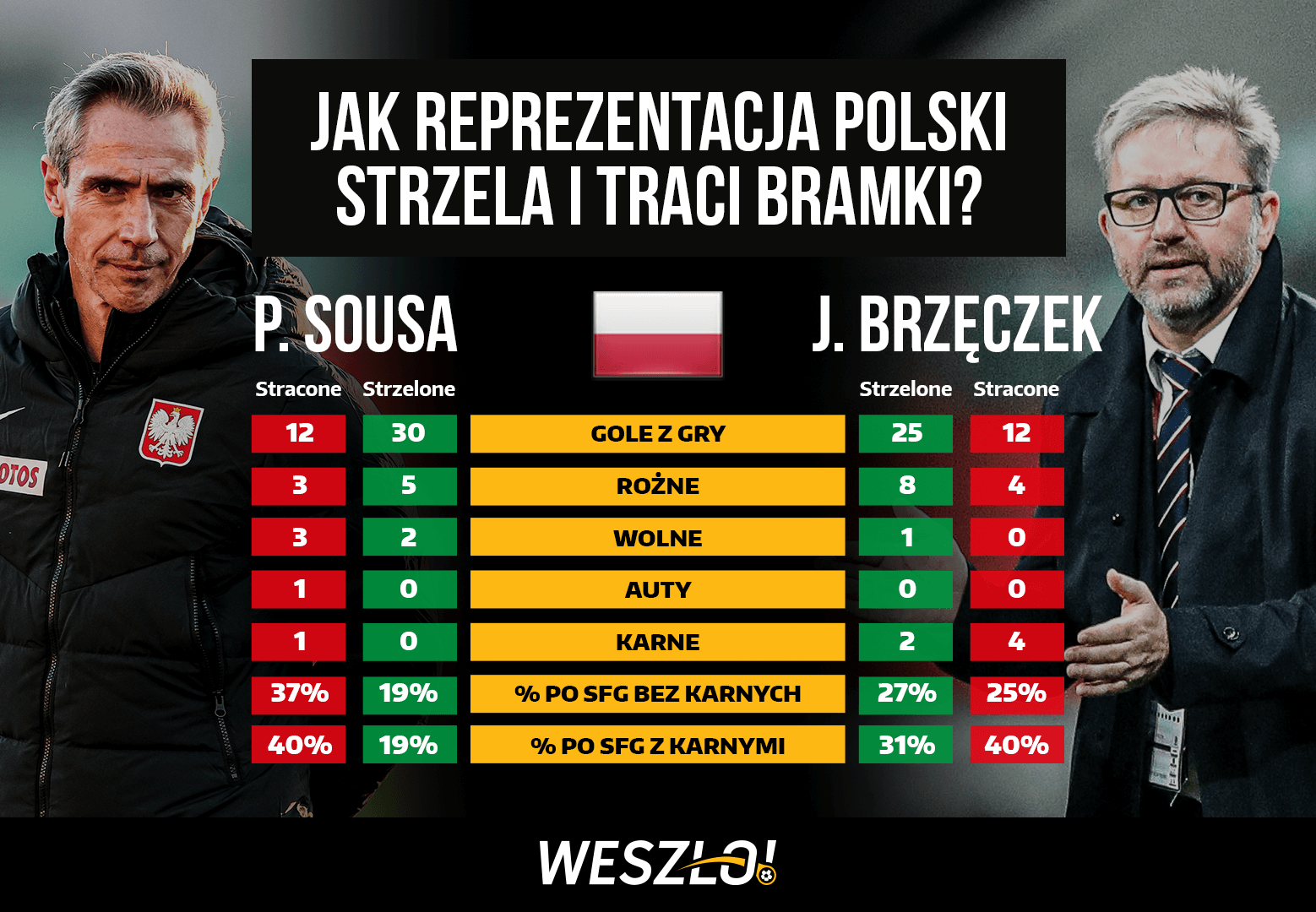 Paulo Sousa i Jerzy Brzęczek - stałe fragmenty gry
