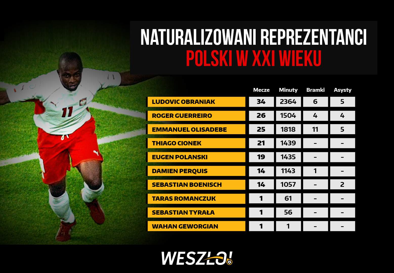 Naturalizowani piłkarze w reprezentacji Polski - ranking, lista
