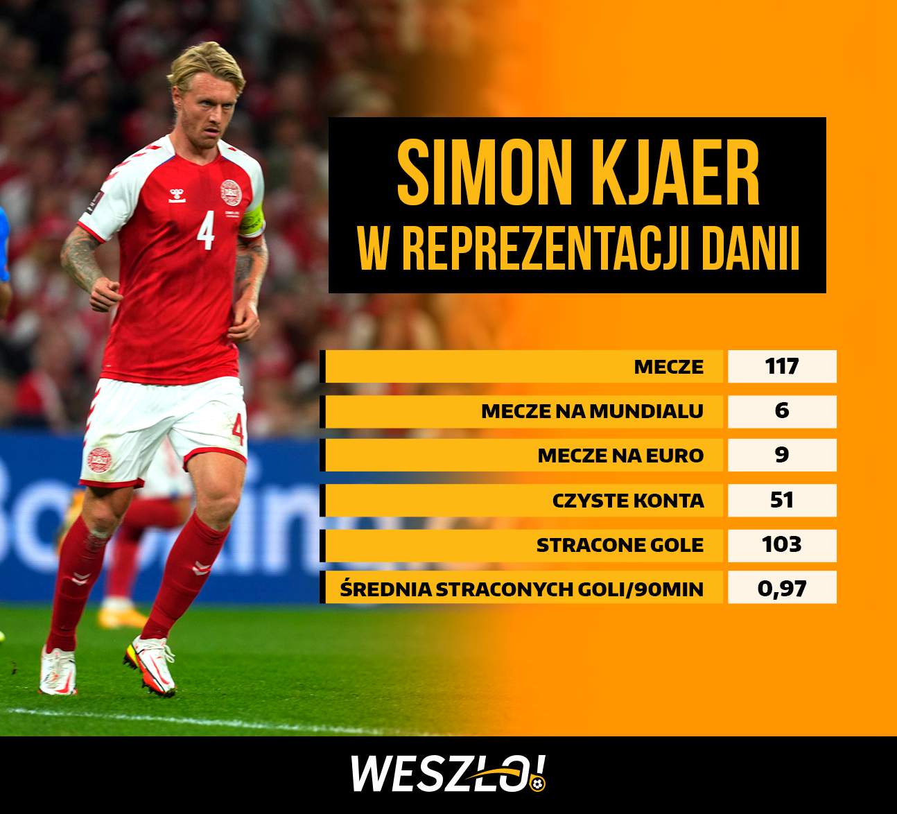 Statystyki Simona Kjaera w reprezentacji Danii
