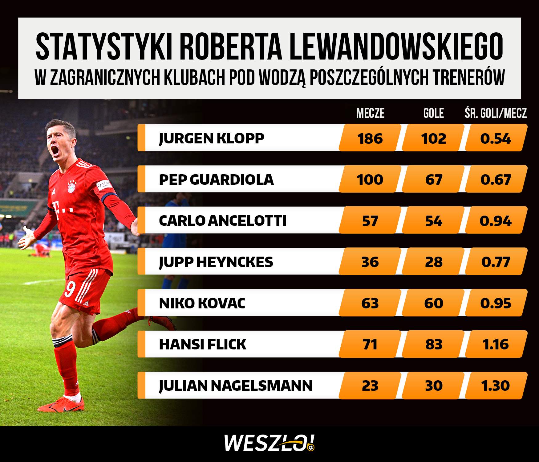 Robert Lewandowski - statystyki
