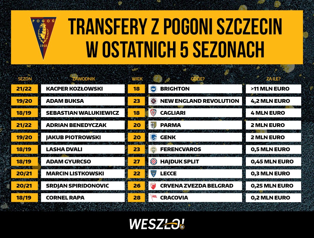 Pogoń Szczecin transfery zysk
