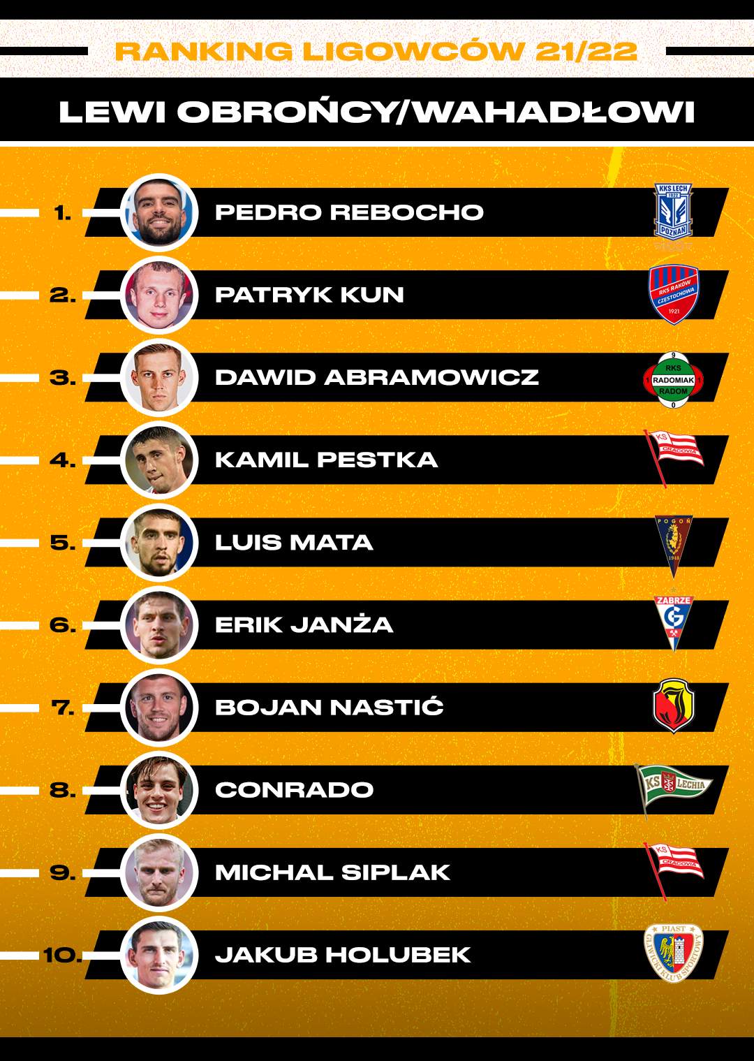 Ekstraklasa: najlepsi lewi obrońcy sezonu 2021/22