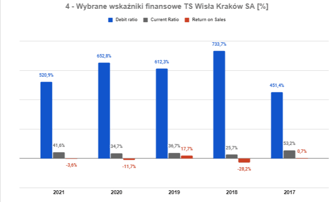 Wisła Kraków - analiza finansowa
