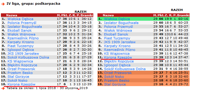 Czwartoligowy cud na Podkarpaciu. A co stoi za cudem?
